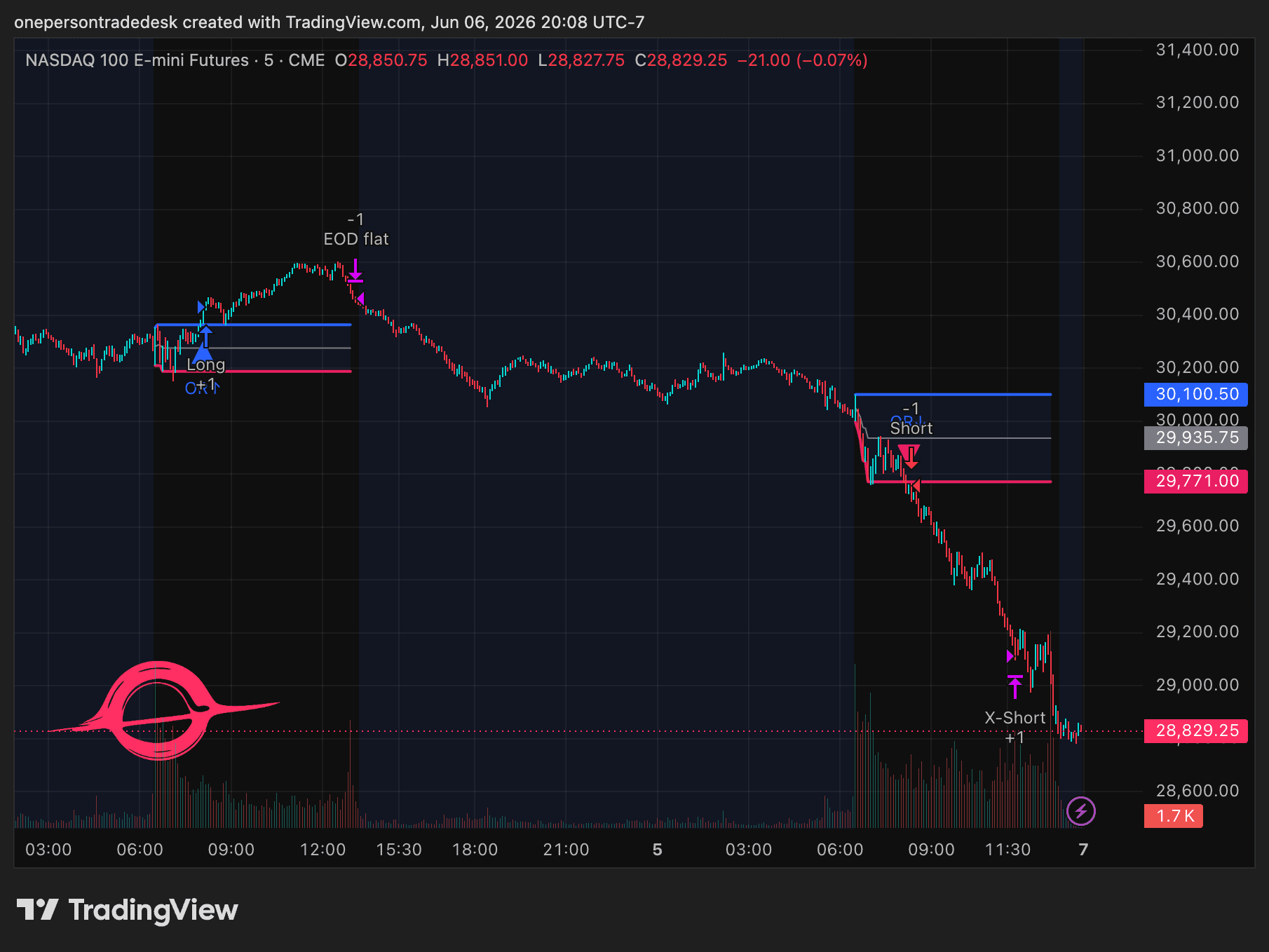 Does the ORB Strategy Actually Work? Backtest It in TradingView with Claude Code