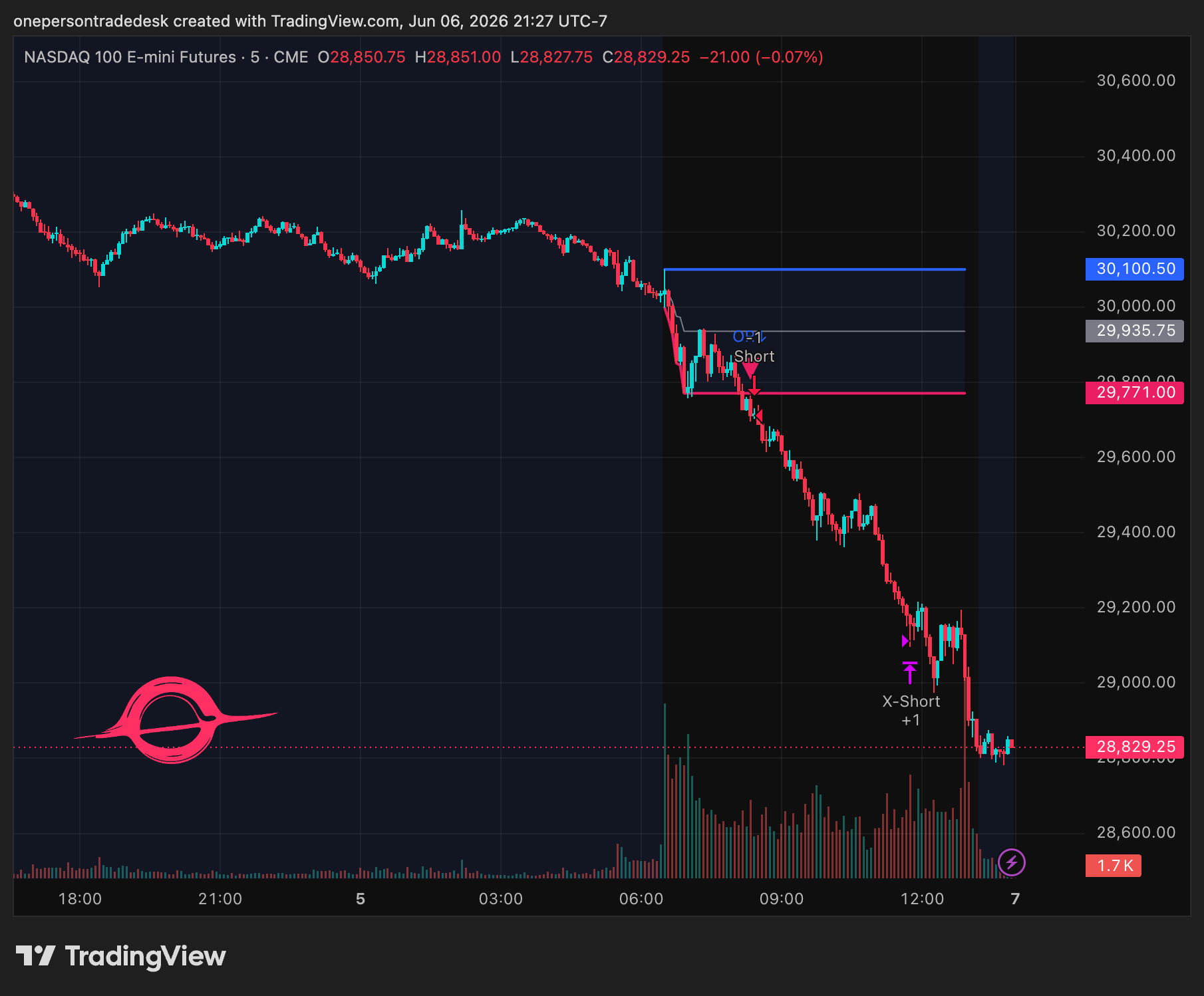 The ORB strategy on a Nasdaq (NQ) futures chart in TradingView, with the locked opening range and the day's first breakout marked.