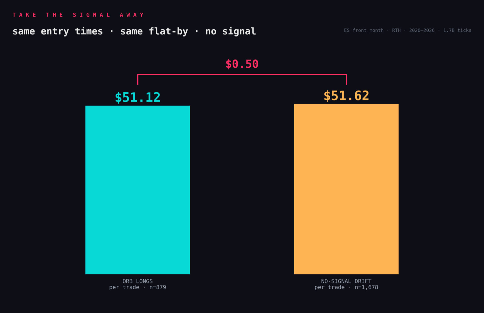 Drift control on the surviving strategy: ORB longs earned $51.12 per trade, a no-signal position entering and exiting at the same times earned $51.62. Fifty cents apart.