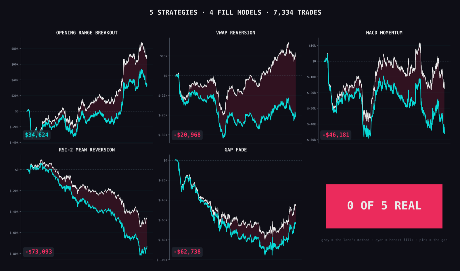 All five strategies across the four fill models. Gray is the lane's standard method, cyan is honest tick-by-tick fills, and the pink band between them is the bias.
